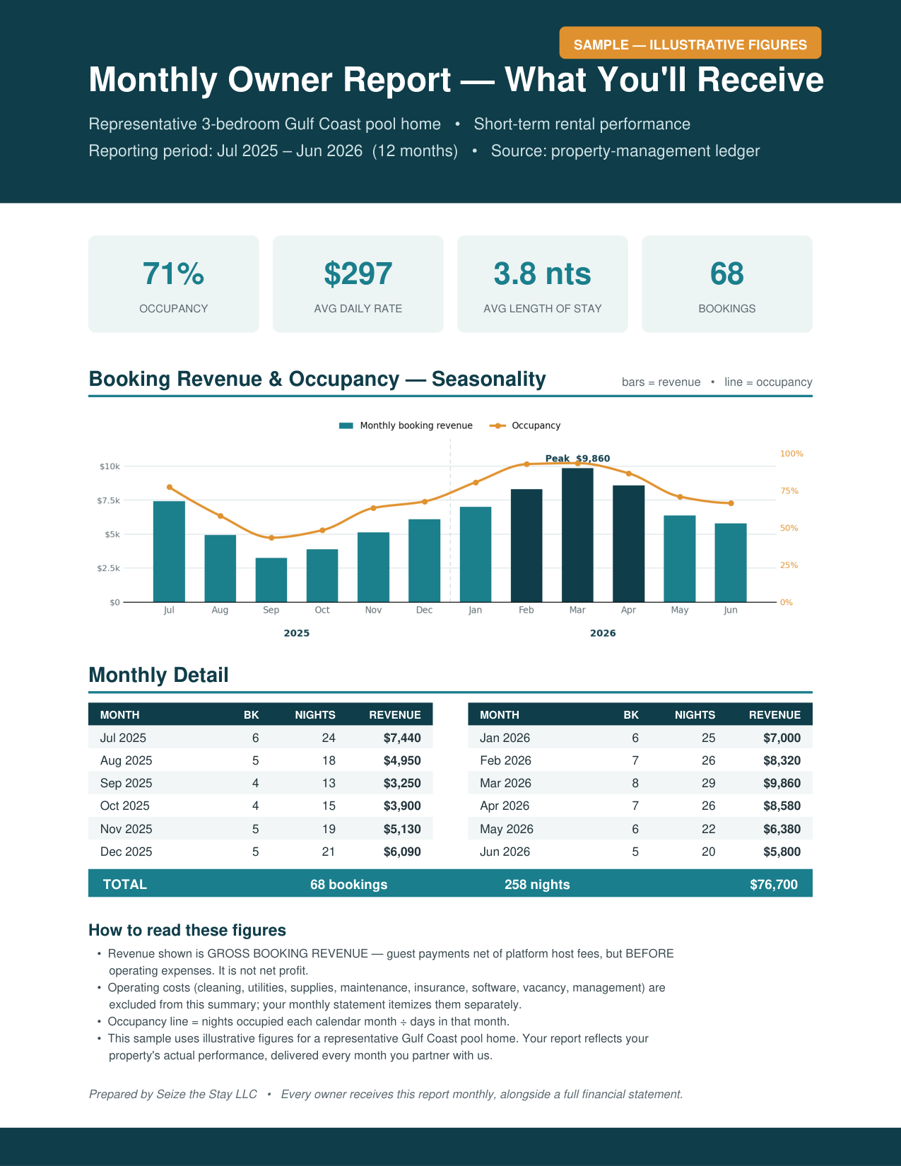 Sample one-page monthly owner report showing occupancy, average daily rate, seasonality chart, and monthly booking detail